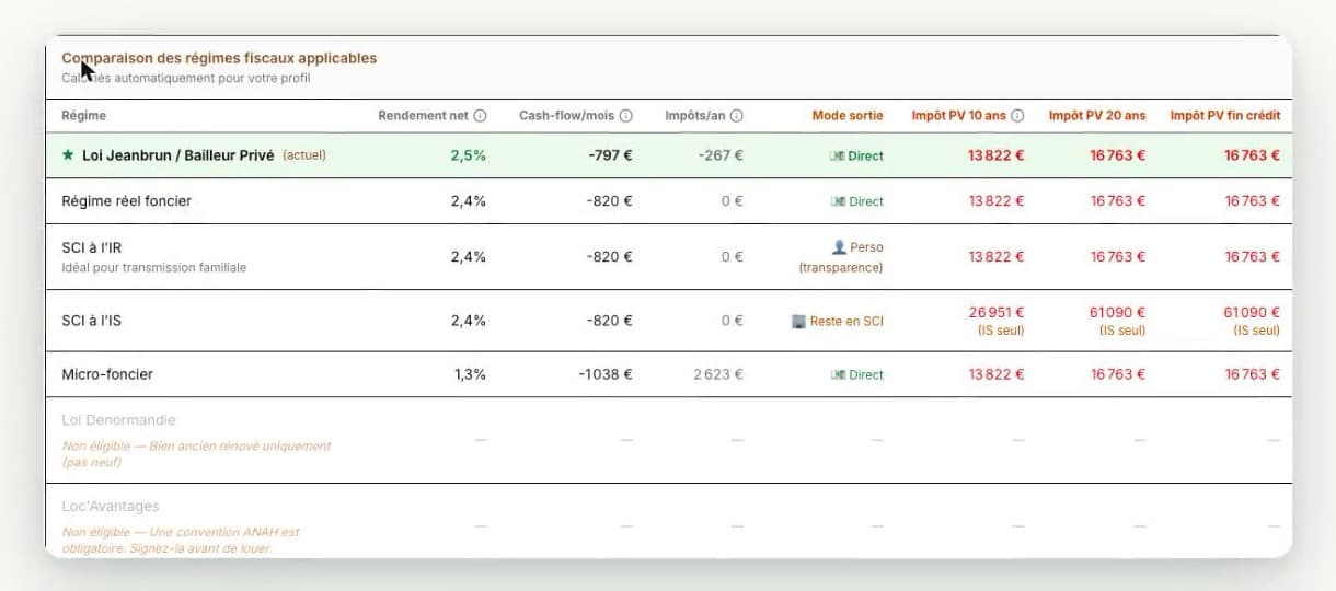 Comparison table of the tax regimes applicable to a property